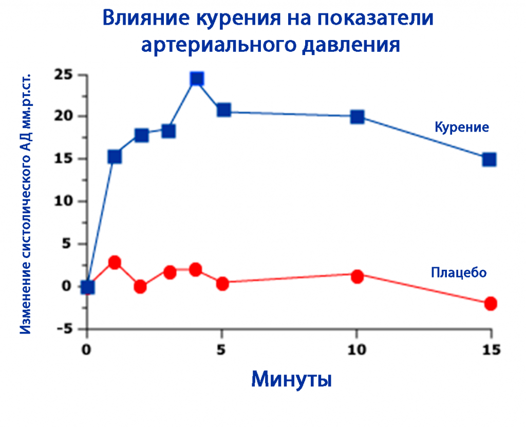 курение и артериальная гипертензия